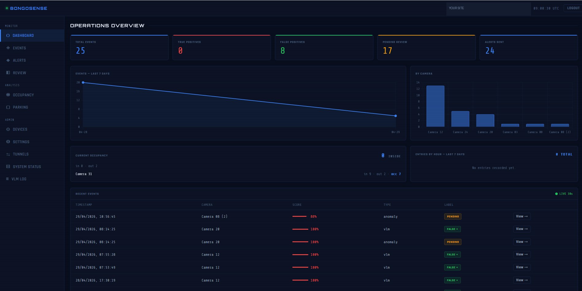 BongoSense live ops dashboard